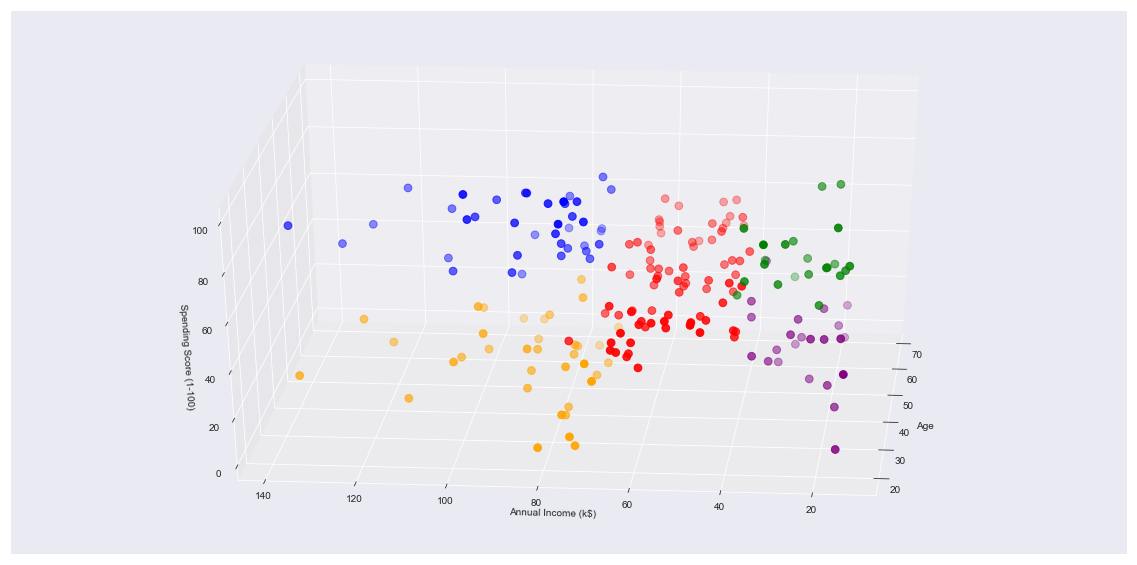 Data Analysis & Visualization for Businesses